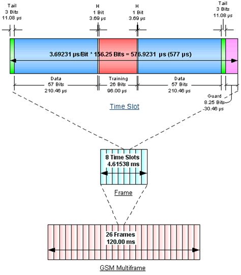 gsm time slot|Explain GSM frame and time slot structure. .